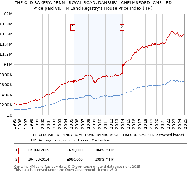 THE OLD BAKERY, PENNY ROYAL ROAD, DANBURY, CHELMSFORD, CM3 4ED: Price paid vs HM Land Registry's House Price Index