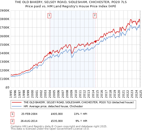 THE OLD BAKERY, SELSEY ROAD, SIDLESHAM, CHICHESTER, PO20 7LS: Price paid vs HM Land Registry's House Price Index