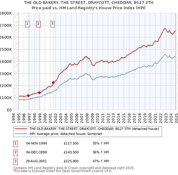 THE OLD BAKERY, THE STREET, DRAYCOTT, CHEDDAR, BS27 3TH: Price paid vs HM Land Registry's House Price Index