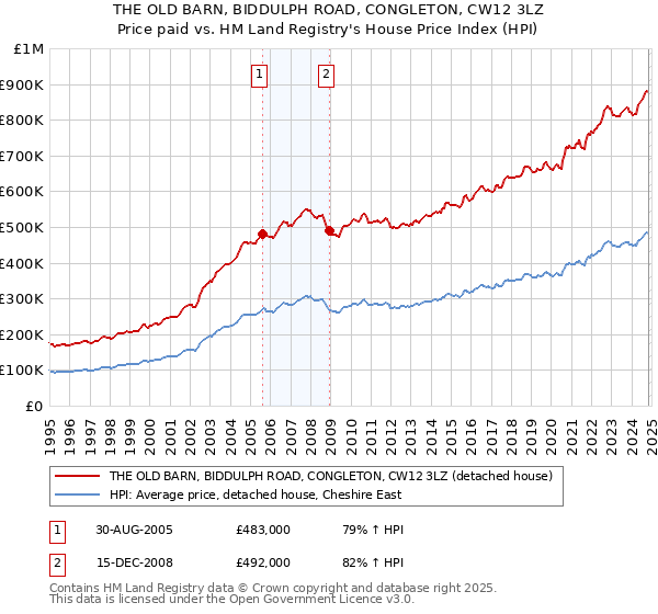 THE OLD BARN, BIDDULPH ROAD, CONGLETON, CW12 3LZ: Price paid vs HM Land Registry's House Price Index