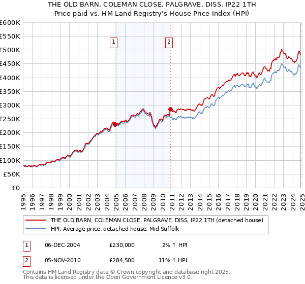 THE OLD BARN, COLEMAN CLOSE, PALGRAVE, DISS, IP22 1TH: Price paid vs HM Land Registry's House Price Index