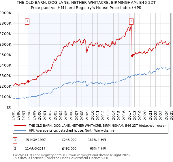 THE OLD BARN, DOG LANE, NETHER WHITACRE, BIRMINGHAM, B46 2DT: Price paid vs HM Land Registry's House Price Index