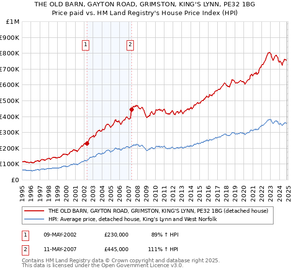 THE OLD BARN, GAYTON ROAD, GRIMSTON, KING'S LYNN, PE32 1BG: Price paid vs HM Land Registry's House Price Index