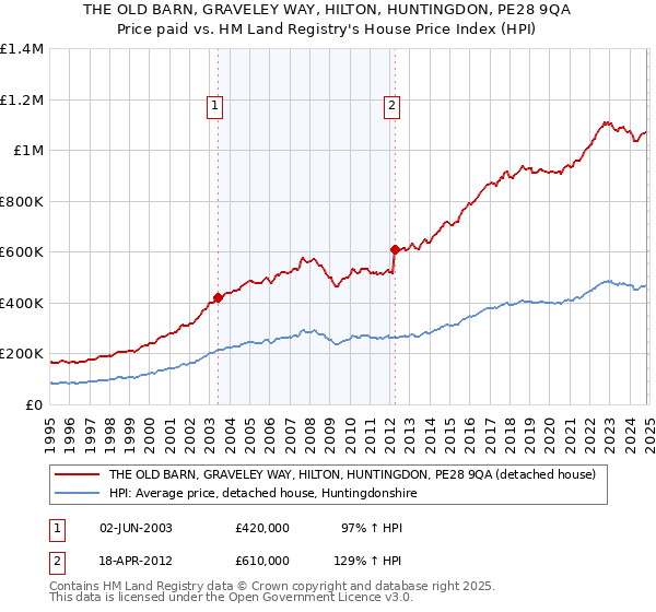 THE OLD BARN, GRAVELEY WAY, HILTON, HUNTINGDON, PE28 9QA: Price paid vs HM Land Registry's House Price Index