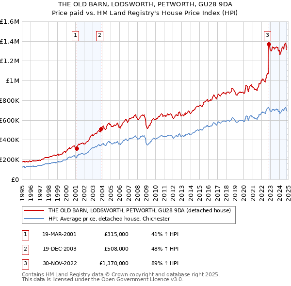 THE OLD BARN, LODSWORTH, PETWORTH, GU28 9DA: Price paid vs HM Land Registry's House Price Index