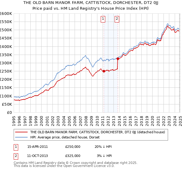 THE OLD BARN MANOR FARM, CATTISTOCK, DORCHESTER, DT2 0JJ: Price paid vs HM Land Registry's House Price Index