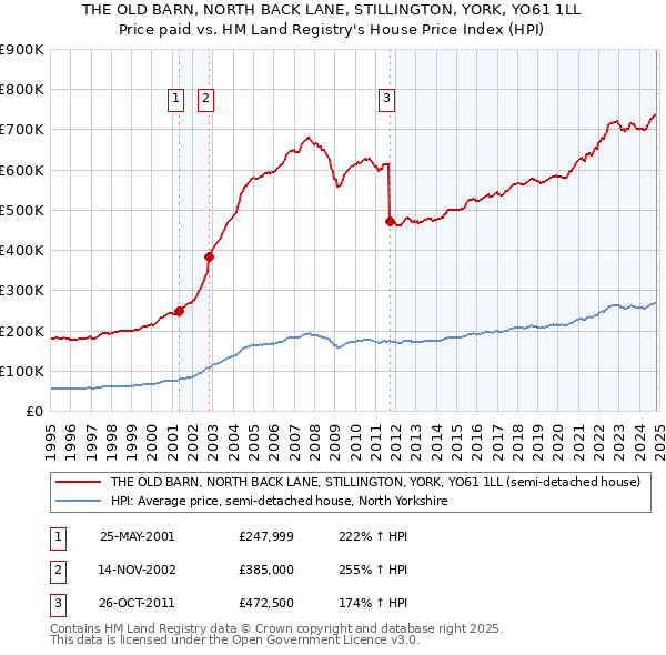 THE OLD BARN, NORTH BACK LANE, STILLINGTON, YORK, YO61 1LL: Price paid vs HM Land Registry's House Price Index