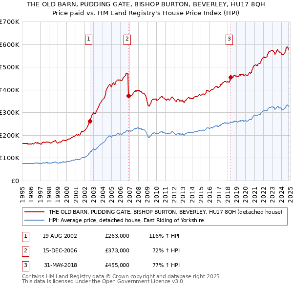 THE OLD BARN, PUDDING GATE, BISHOP BURTON, BEVERLEY, HU17 8QH: Price paid vs HM Land Registry's House Price Index