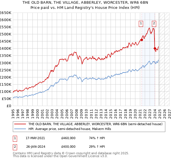 THE OLD BARN, THE VILLAGE, ABBERLEY, WORCESTER, WR6 6BN: Price paid vs HM Land Registry's House Price Index