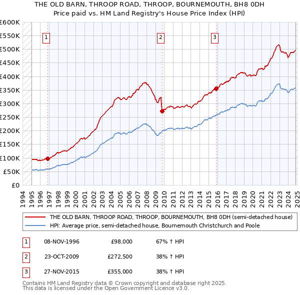 THE OLD BARN, THROOP ROAD, THROOP, BOURNEMOUTH, BH8 0DH: Price paid vs HM Land Registry's House Price Index