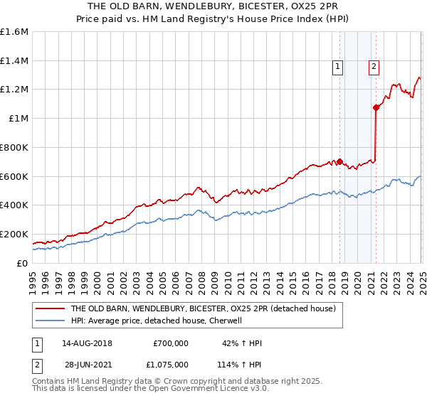 THE OLD BARN, WENDLEBURY, BICESTER, OX25 2PR: Price paid vs HM Land Registry's House Price Index