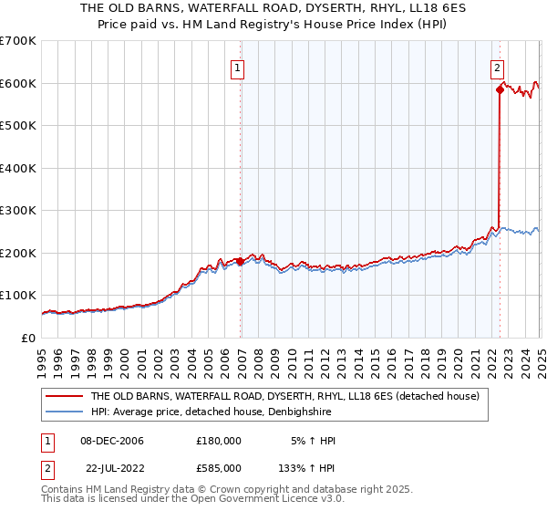 THE OLD BARNS, WATERFALL ROAD, DYSERTH, RHYL, LL18 6ES: Price paid vs HM Land Registry's House Price Index