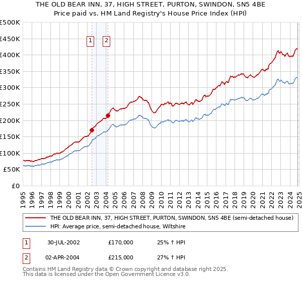 THE OLD BEAR INN, 37, HIGH STREET, PURTON, SWINDON, SN5 4BE: Price paid vs HM Land Registry's House Price Index