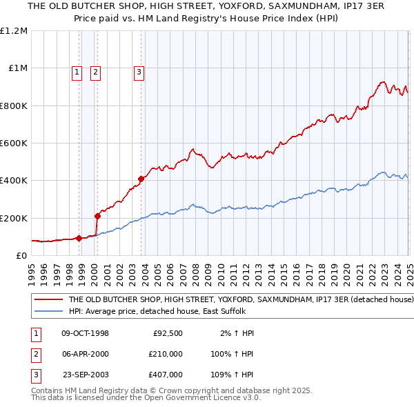 THE OLD BUTCHER SHOP, HIGH STREET, YOXFORD, SAXMUNDHAM, IP17 3ER: Price paid vs HM Land Registry's House Price Index