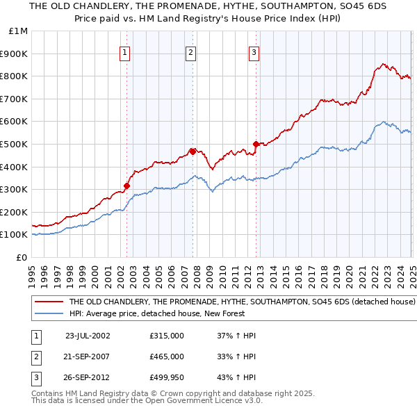 THE OLD CHANDLERY, THE PROMENADE, HYTHE, SOUTHAMPTON, SO45 6DS: Price paid vs HM Land Registry's House Price Index