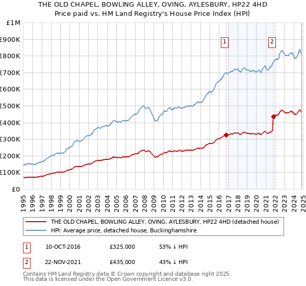 THE OLD CHAPEL, BOWLING ALLEY, OVING, AYLESBURY, HP22 4HD: Price paid vs HM Land Registry's House Price Index