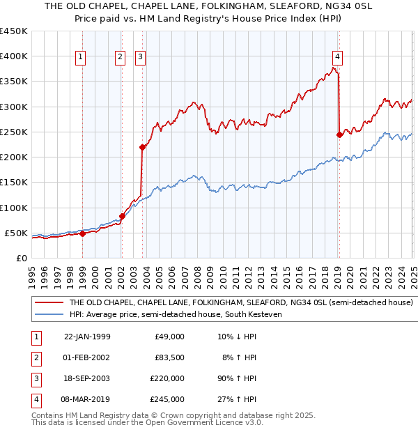 THE OLD CHAPEL, CHAPEL LANE, FOLKINGHAM, SLEAFORD, NG34 0SL: Price paid vs HM Land Registry's House Price Index