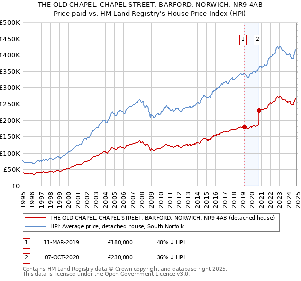 THE OLD CHAPEL, CHAPEL STREET, BARFORD, NORWICH, NR9 4AB: Price paid vs HM Land Registry's House Price Index