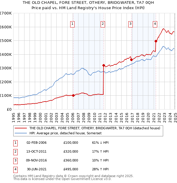 THE OLD CHAPEL, FORE STREET, OTHERY, BRIDGWATER, TA7 0QH: Price paid vs HM Land Registry's House Price Index