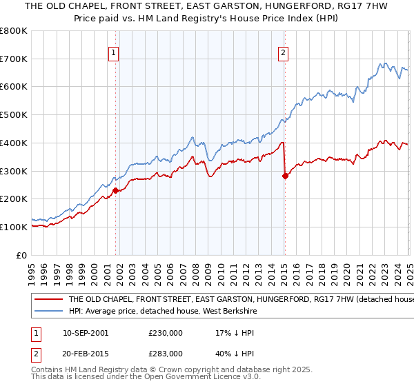 THE OLD CHAPEL, FRONT STREET, EAST GARSTON, HUNGERFORD, RG17 7HW: Price paid vs HM Land Registry's House Price Index