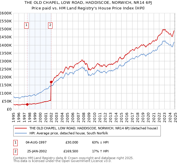 THE OLD CHAPEL, LOW ROAD, HADDISCOE, NORWICH, NR14 6PJ: Price paid vs HM Land Registry's House Price Index