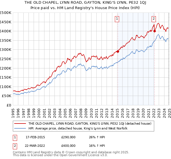 THE OLD CHAPEL, LYNN ROAD, GAYTON, KING'S LYNN, PE32 1QJ: Price paid vs HM Land Registry's House Price Index