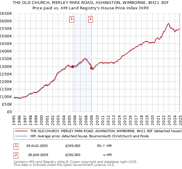 THE OLD CHURCH, MERLEY PARK ROAD, ASHINGTON, WIMBORNE, BH21 3DF: Price paid vs HM Land Registry's House Price Index