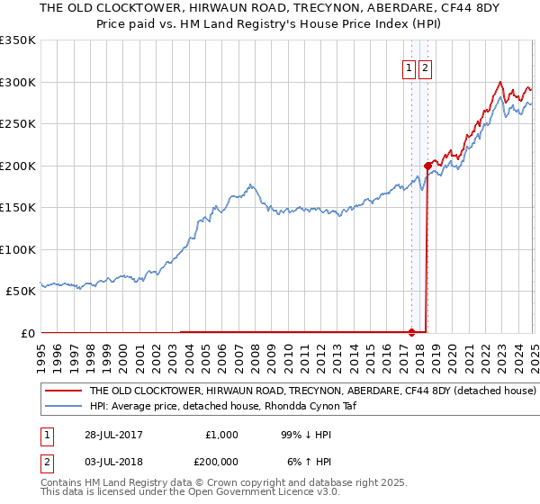 THE OLD CLOCKTOWER, HIRWAUN ROAD, TRECYNON, ABERDARE, CF44 8DY: Price paid vs HM Land Registry's House Price Index