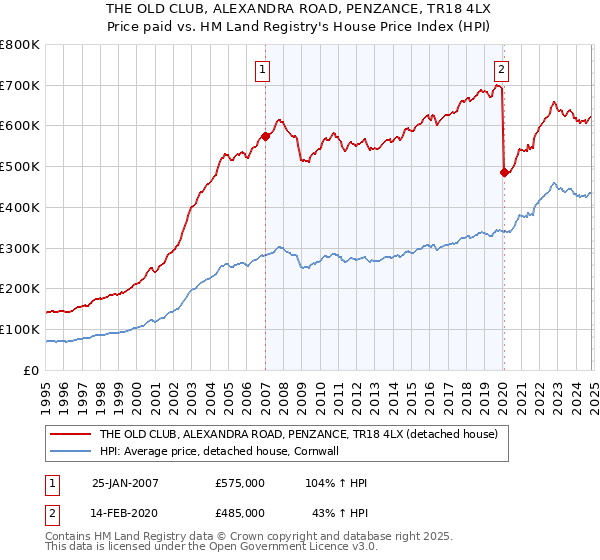 THE OLD CLUB, ALEXANDRA ROAD, PENZANCE, TR18 4LX: Price paid vs HM Land Registry's House Price Index
