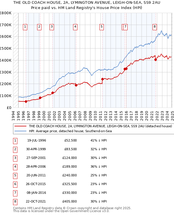 THE OLD COACH HOUSE, 2A, LYMINGTON AVENUE, LEIGH-ON-SEA, SS9 2AU: Price paid vs HM Land Registry's House Price Index