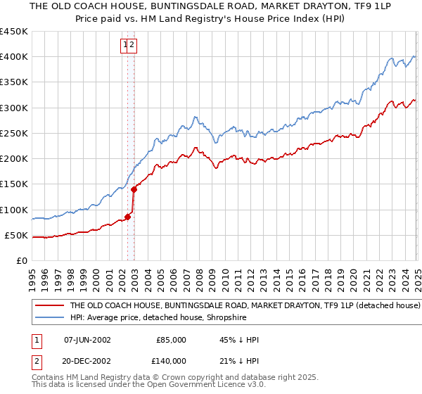 THE OLD COACH HOUSE, BUNTINGSDALE ROAD, MARKET DRAYTON, TF9 1LP: Price paid vs HM Land Registry's House Price Index