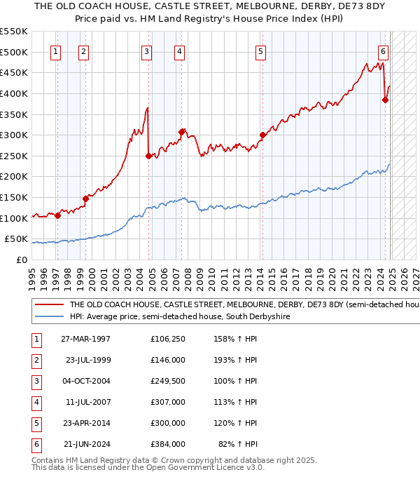 THE OLD COACH HOUSE, CASTLE STREET, MELBOURNE, DERBY, DE73 8DY: Price paid vs HM Land Registry's House Price Index