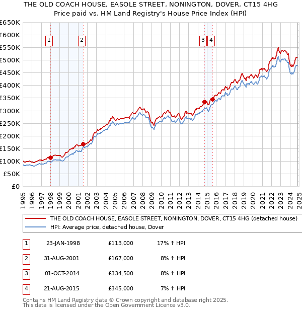 THE OLD COACH HOUSE, EASOLE STREET, NONINGTON, DOVER, CT15 4HG: Price paid vs HM Land Registry's House Price Index