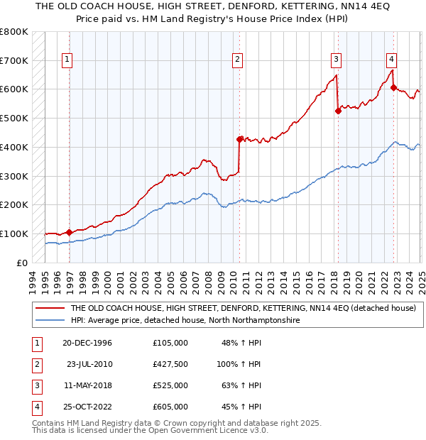 THE OLD COACH HOUSE, HIGH STREET, DENFORD, KETTERING, NN14 4EQ: Price paid vs HM Land Registry's House Price Index