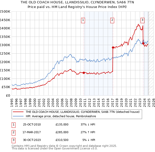 THE OLD COACH HOUSE, LLANDISSILIO, CLYNDERWEN, SA66 7TN: Price paid vs HM Land Registry's House Price Index