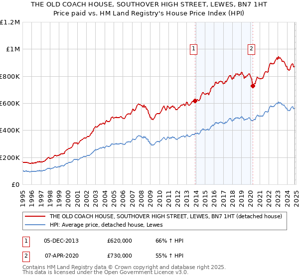 THE OLD COACH HOUSE, SOUTHOVER HIGH STREET, LEWES, BN7 1HT: Price paid vs HM Land Registry's House Price Index