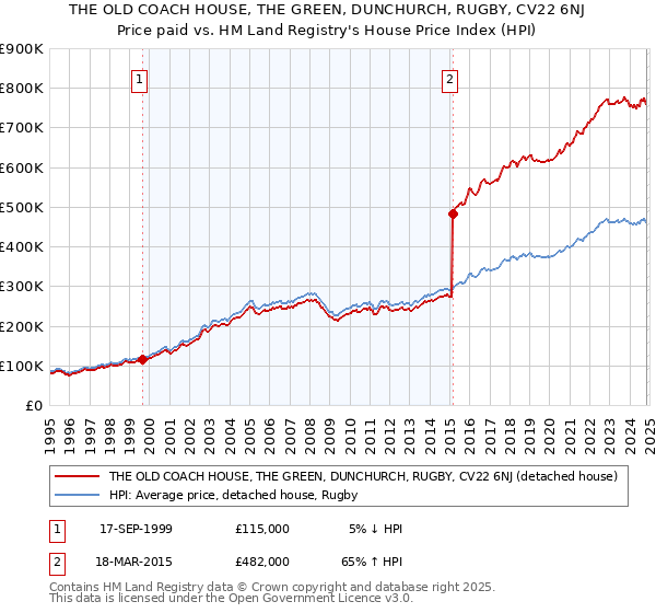 THE OLD COACH HOUSE, THE GREEN, DUNCHURCH, RUGBY, CV22 6NJ: Price paid vs HM Land Registry's House Price Index