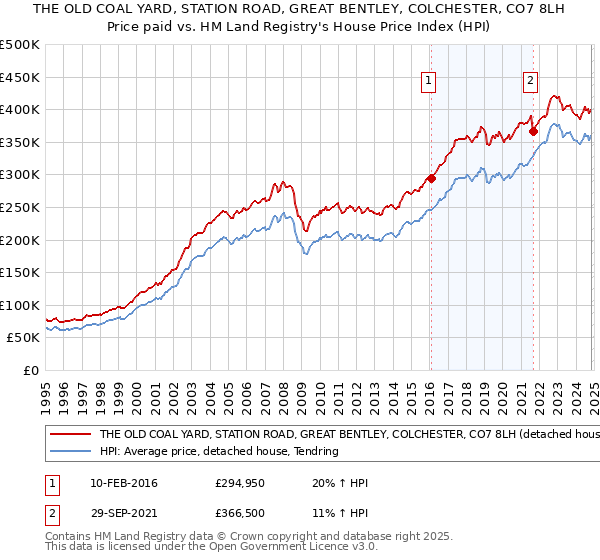 THE OLD COAL YARD, STATION ROAD, GREAT BENTLEY, COLCHESTER, CO7 8LH: Price paid vs HM Land Registry's House Price Index