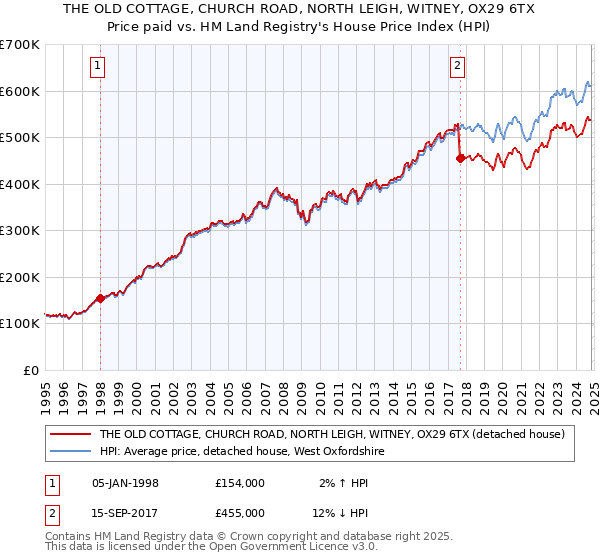 THE OLD COTTAGE, CHURCH ROAD, NORTH LEIGH, WITNEY, OX29 6TX: Price paid vs HM Land Registry's House Price Index