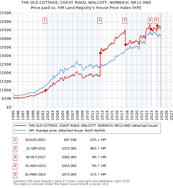 THE OLD COTTAGE, COAST ROAD, WALCOTT, NORWICH, NR12 0ND: Price paid vs HM Land Registry's House Price Index