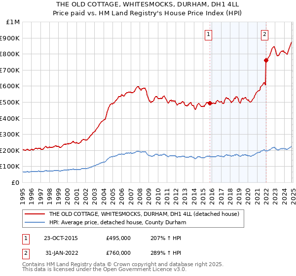 THE OLD COTTAGE, WHITESMOCKS, DURHAM, DH1 4LL: Price paid vs HM Land Registry's House Price Index