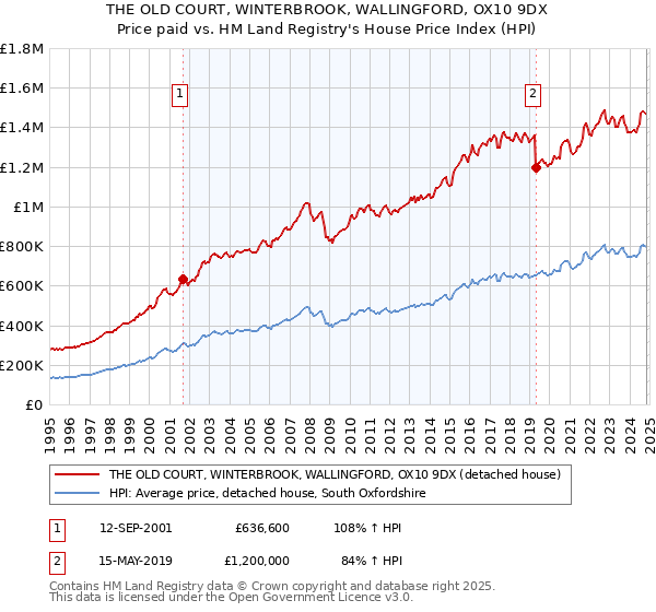 THE OLD COURT, WINTERBROOK, WALLINGFORD, OX10 9DX: Price paid vs HM Land Registry's House Price Index