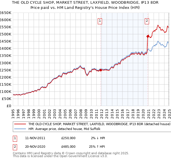 THE OLD CYCLE SHOP, MARKET STREET, LAXFIELD, WOODBRIDGE, IP13 8DR: Price paid vs HM Land Registry's House Price Index