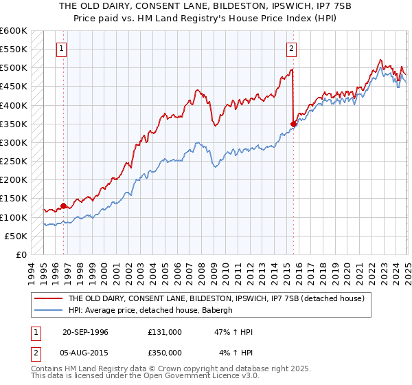 THE OLD DAIRY, CONSENT LANE, BILDESTON, IPSWICH, IP7 7SB: Price paid vs HM Land Registry's House Price Index