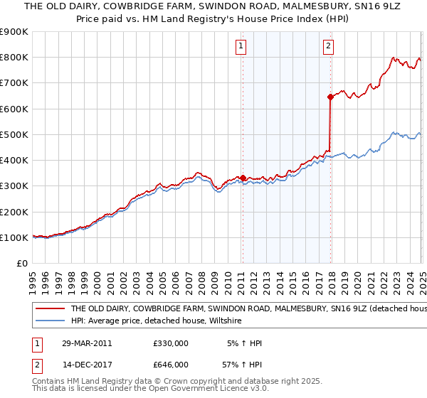 THE OLD DAIRY, COWBRIDGE FARM, SWINDON ROAD, MALMESBURY, SN16 9LZ: Price paid vs HM Land Registry's House Price Index