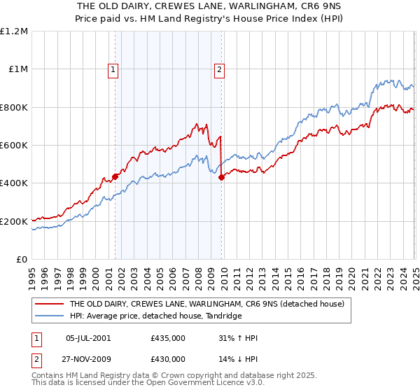 THE OLD DAIRY, CREWES LANE, WARLINGHAM, CR6 9NS: Price paid vs HM Land Registry's House Price Index