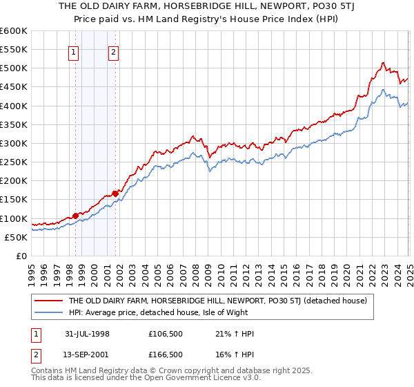 THE OLD DAIRY FARM, HORSEBRIDGE HILL, NEWPORT, PO30 5TJ: Price paid vs HM Land Registry's House Price Index