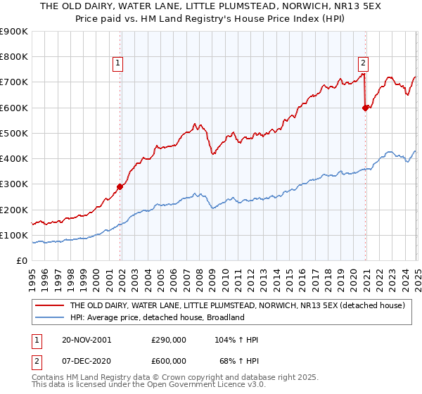 THE OLD DAIRY, WATER LANE, LITTLE PLUMSTEAD, NORWICH, NR13 5EX: Price paid vs HM Land Registry's House Price Index