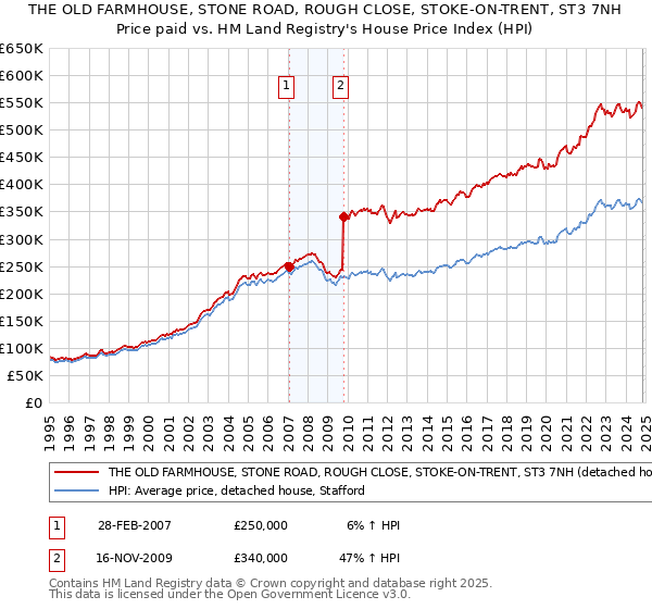 THE OLD FARMHOUSE, STONE ROAD, ROUGH CLOSE, STOKE-ON-TRENT, ST3 7NH: Price paid vs HM Land Registry's House Price Index