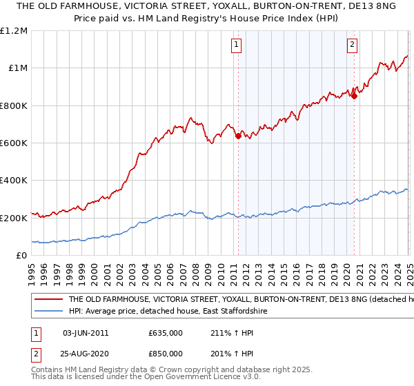 THE OLD FARMHOUSE, VICTORIA STREET, YOXALL, BURTON-ON-TRENT, DE13 8NG: Price paid vs HM Land Registry's House Price Index